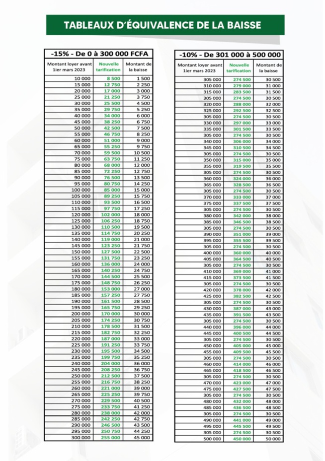 Baisse du prix du loyer: Les nouveaux prix fixés par le gouvernement (Document)