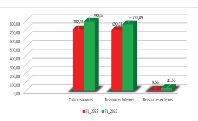 Rapport trimestriel d’exécution budgétaire : quelles les ressources du budget général en fin mars 2023..