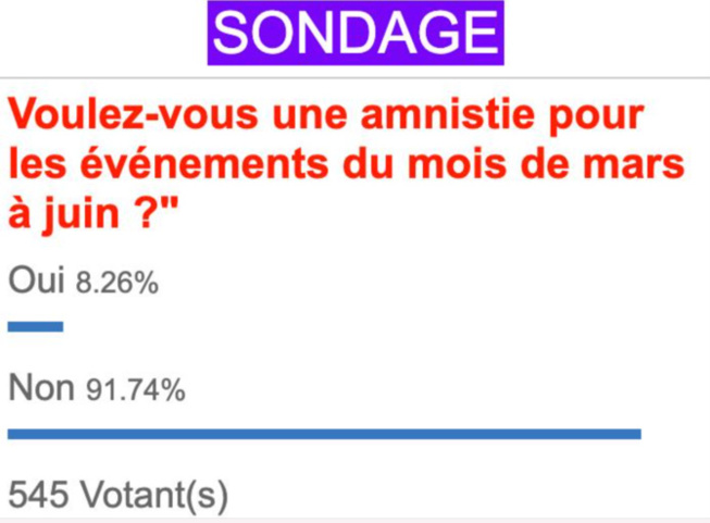 Sondage de Leral en Ligne : La Population Majoritairement Opposée à l'Amnistie pour les Événements de Mars à Juin