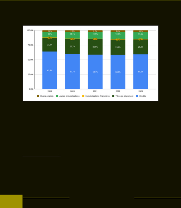 Établissements de crédit de l’Umoa : Progression du total bilan qui a atteint 65 921,3 milliards au 31 décembre 2023