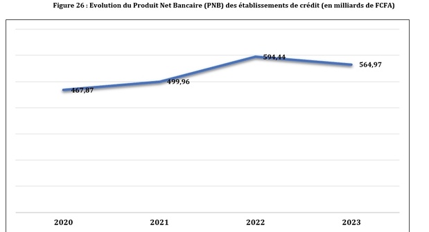 Sénégal : Le taux de bancarisation strict (TBS) en baisse sous l'effet de l'accroissement de la population adulte