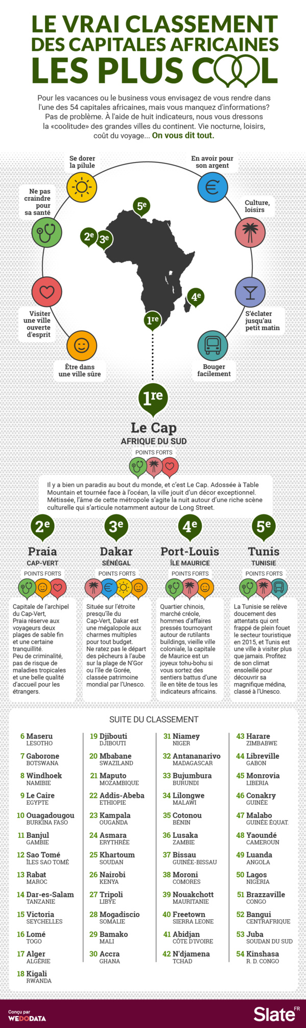 Le vrai classement des capitales africaines les plus cool