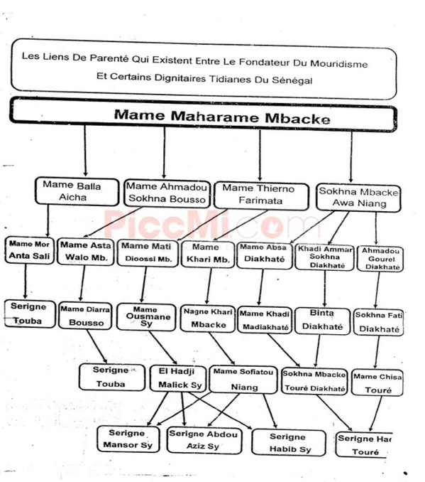 Lien de parenté entre Serigne Touba et Elhadji Malick Sy