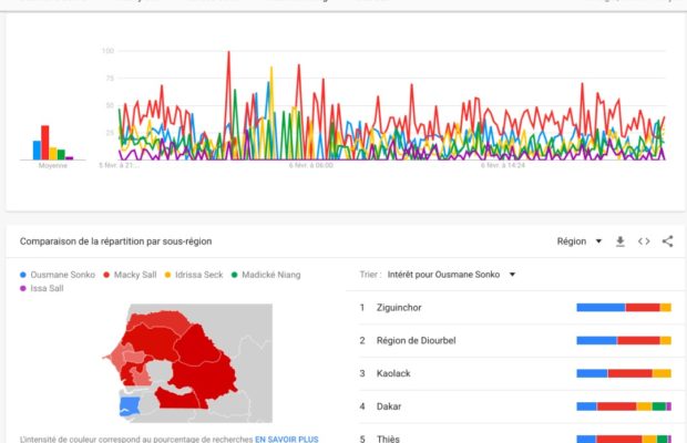 Macky Sall se maintient toujours en tête des tendances sur le Web