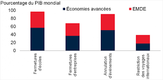 CONSEQUENCES ECONOMIQUES DE LA PANDEMIE Généralisation des pressions sur les prix des biens au niveau mondial