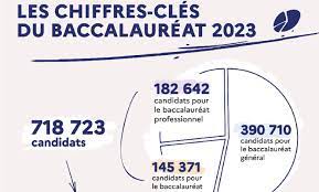 Le Bac 2023 en chiffres