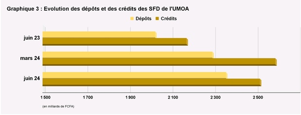 Situation de la microfinance dans l’Umoa : Accroissement de 65,7 milliards FCfa de l’encours des dépôts collectés au 30 juin dernier