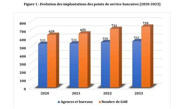 Sénégal : L’élargissement du réseau bancaire est combiné avec la poursuite de la décentralisation géographique des points de services bancaires