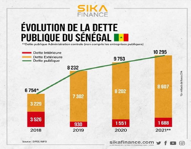 Si l’État est une continuité, pourquoi pas la dette ? Par Adama Diop