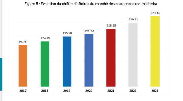 Sénégal : Une croissance de 10,13% est notée sur l’activité de production sociétés d’assurances en 2023