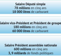 78 millions de salaire, 18 000 litres de carburant, une 4X4 Fortuner, passeport diplomatique: la lucrative sinécure des députés sénégalais