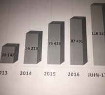 Economie: le pari réussi de la BNDE