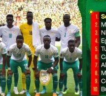 Classement FIFA : Le Sénégal rétrograde à la 20e place