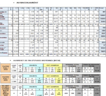 Résultats des examens session 2022 : un bond qualitatif noté au Bac, une légère avancée notée au BFEM