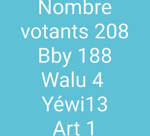 Législatives / OGO Bureau 02 : BBY domine avec 188 voix