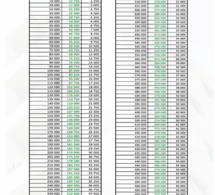 Baisse du prix du loyer: Les nouveaux prix fixés par le gouvernement (Document)