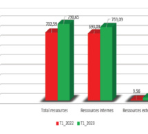 Rapport trimestriel d’exécution budgétaire : quelles les ressources du budget général en fin mars 2023..