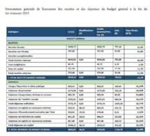 Rapport trimestriel d’Exécution Budgétaire : synthèse de la situation d’exécution au premier trimestre 2023