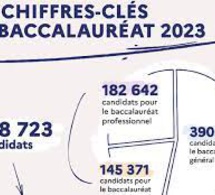 Le Bac 2023 en chiffres