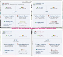 Top des sites web d’informations sénégalais: Leral.net en tête du peloton avec plus de 150.000 visiteurs et 950.000 Pages Vues (Documents Preuve)