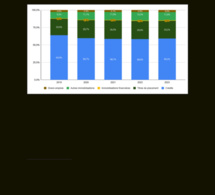 Établissements de crédit de l’Umoa : Progression du total bilan qui a atteint 65 921,3 milliards au 31 décembre 2023