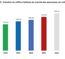 Sénégal : Une croissance de 10,13% est notée sur l’activité de production sociétés d’assurances en 2023