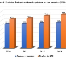 Sénégal : L’élargissement du réseau bancaire est combiné avec la poursuite de la décentralisation géographique des points de services bancaires