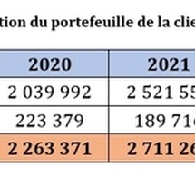 4/5 de la population adulte au Sénégal n’a pas accès aux services bancaires